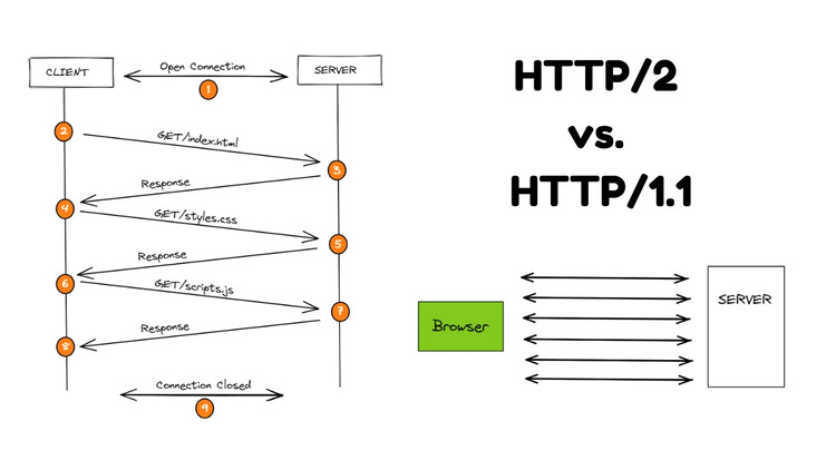 HTTP/2 vs HTTP/1.1