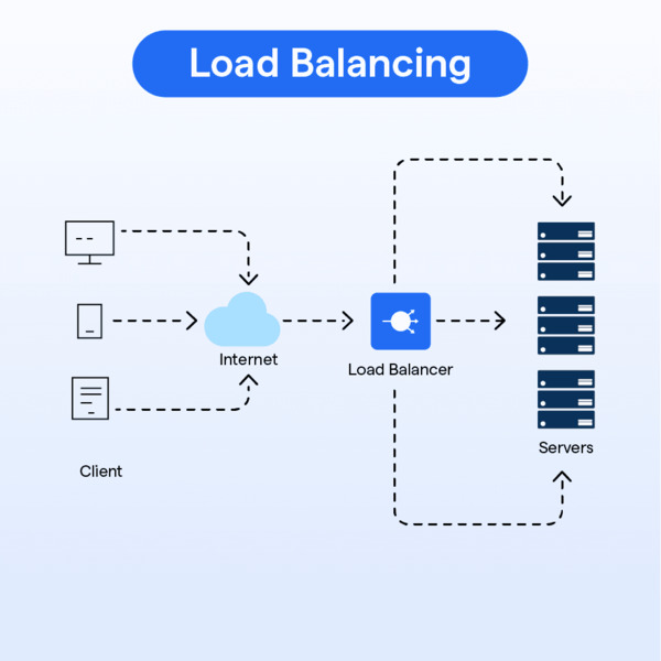 Load balancing