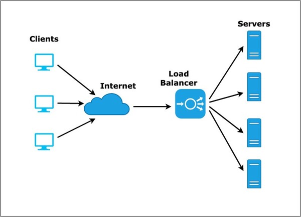 Load balancing hinh2