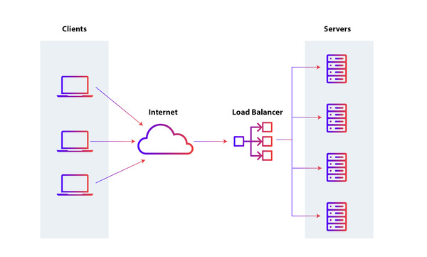 Load balancing hinh3