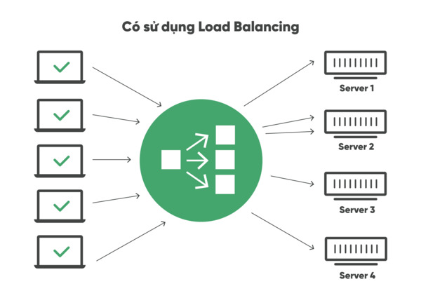 Load balancing hinh4