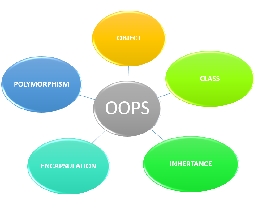 OOP là gì? A-Z về lập trình hướng đối tượng cho người mới 3 Lợi ích của lập trình hướng đối tượng - OOP là gì?