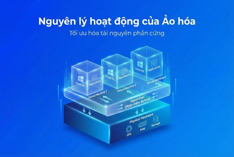 Nguyên lý hoạt động của ảo hóa