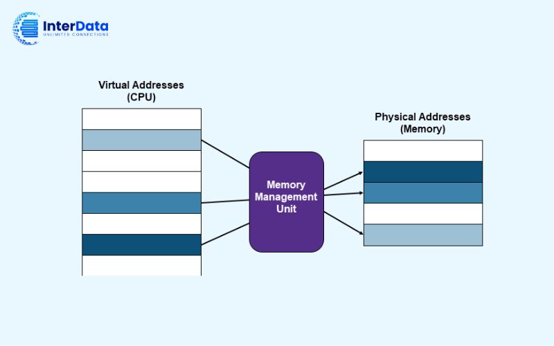 Memory Management là gì? Vai trò & Các kỹ thuật quản lý bộ nhớ 5 Phân mảnh