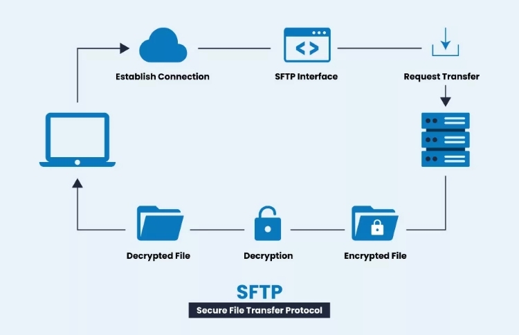 Secure File Transfer Protocol (SFTP) 02
