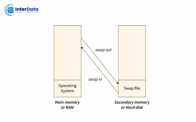 Memory Management là gì? Vai trò & Các kỹ thuật quản lý bộ nhớ
