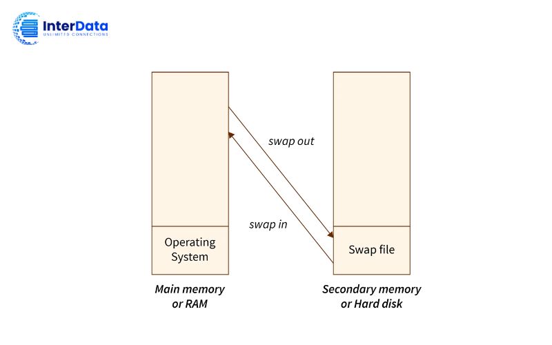Memory Management là gì? Vai trò & Các kỹ thuật quản lý bộ nhớ 4 Swapping
