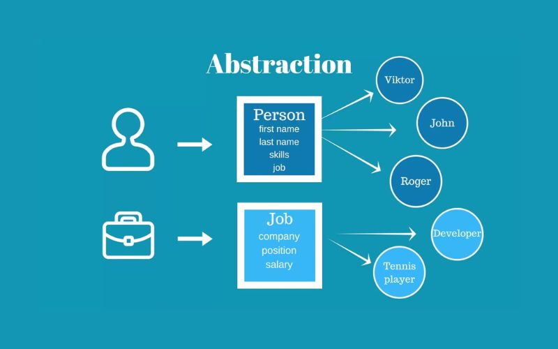Trừu tượng là gì? 5 phút nắm vững về Abstraction trong OOP 4 Ưu điểm nổi bật của trừu tượng - Abstraction