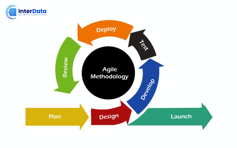 Mô hình Agile là gì? 12 Nguyên lý, 4 Giá trị cốt lõi & Ứng dụng 2 12 Nguyên lý của Agile