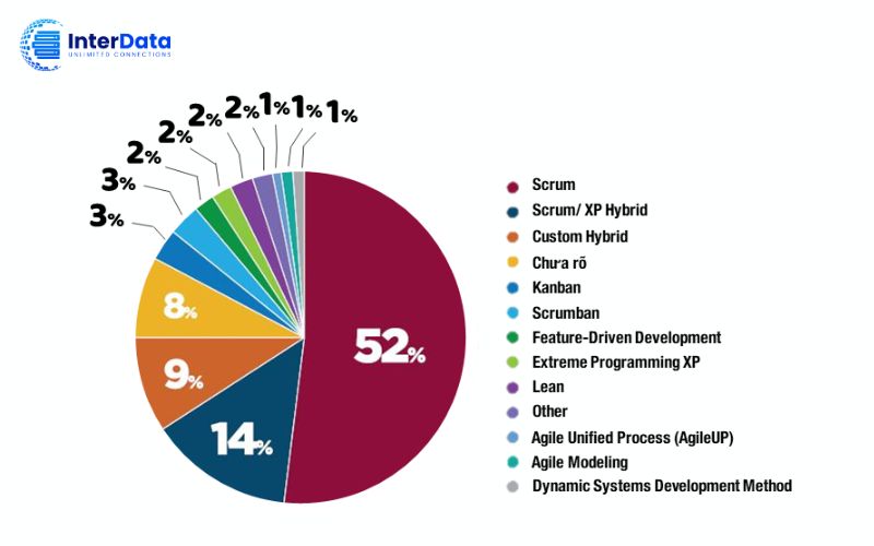 Mô hình Agile là gì? 12 Nguyên lý, 4 Giá trị cốt lõi & Ứng dụng 3 Các phương pháp Agile phổ biến hiện nay