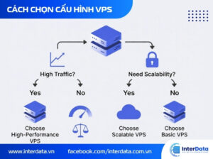Cách Chọn Cấu Hình VPS