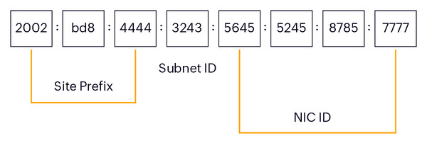 Cấu trúc IPv6