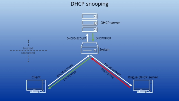 DHCP Snooping