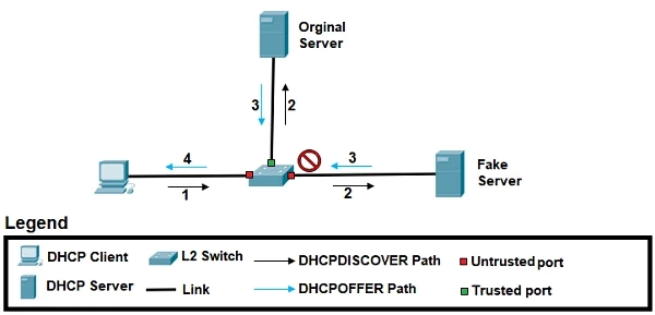 DHCP Snooping