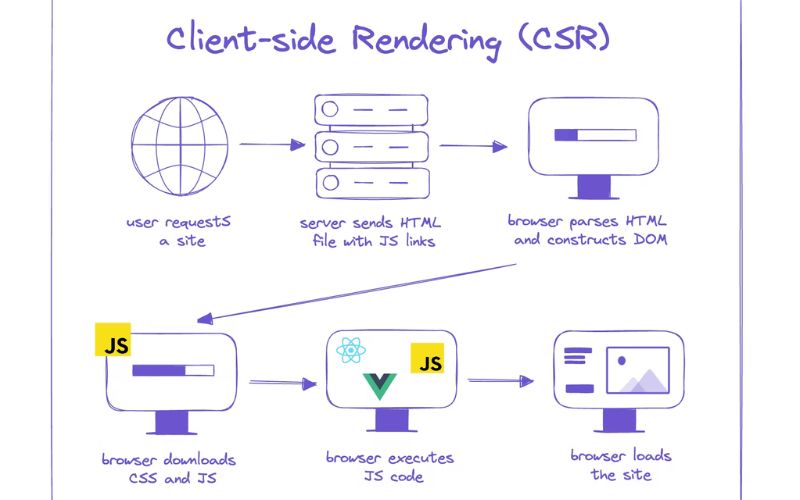 Client-Side Rendering (CSR): Lợi ích, So với SSR & Ứng dụng 4 Khi nào nên sử dụng kiến trúc CSR