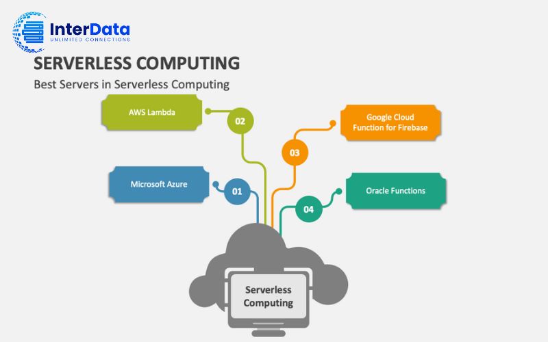 Serverless Là Gì? Toàn Tập Về Điện Toán Phi Máy Chủ Từ A-Z 2 Serverless hoạt động như thế nào?
