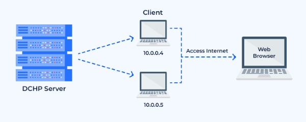 Sơ đồ hoạt động của DHCP Server