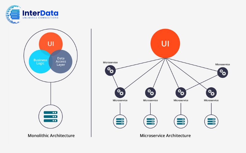 Monolithic Architecture là gì? Đặc điểm, Lợi ích & Khi nào dùng 3 So sánh Monolithic và Microservices