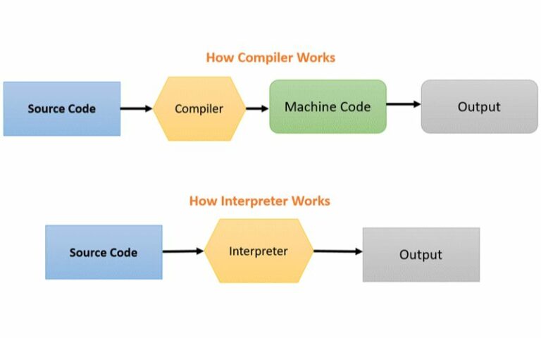 Compiler (Trình biên dịch) là gì trong lập trình: Toàn tập A-Z