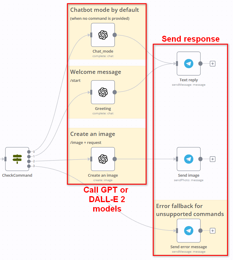 bot_workflow_annotated-3