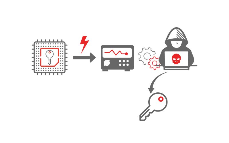 Side-channel attacks: Cách hoạt động, Hậu quả & Cách phòng tránh 2 Các loại tấn công Side-channel