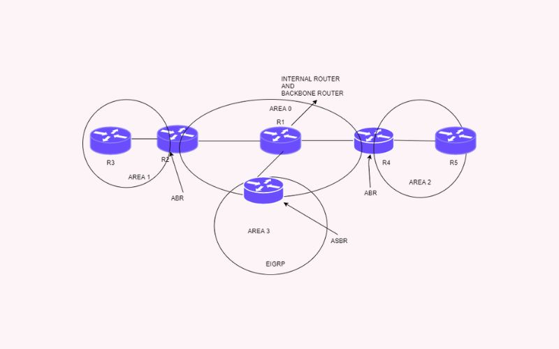 Các trạng thái hoạt động trong OSPF