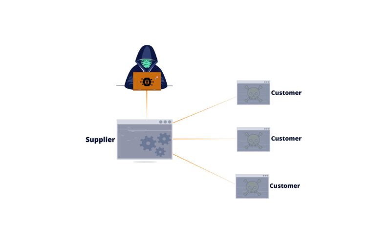 Supply Chain Attack là gì? Nguyên nhân, Cách thức & Cách phòng 5 Cách phòng supply chain attack hiệu quả