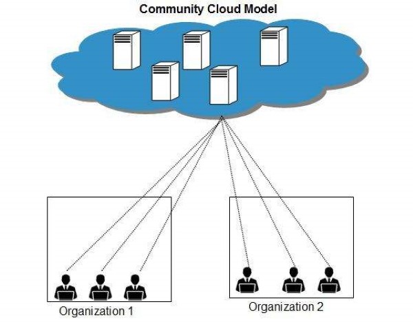 Các Loại Cloud Server Phổ Biến: Đặc Điểm, Ưu Nhược Điểm & Cách Lựa Chọn 6 Community Cloud Server