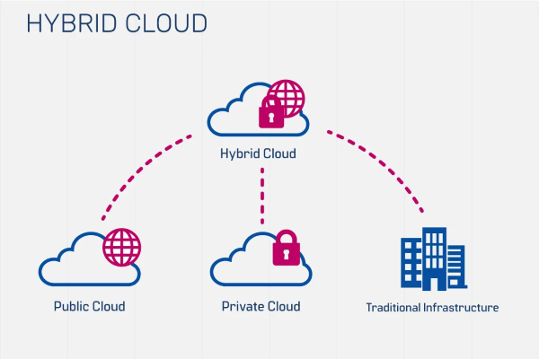 Các Loại Cloud Server Phổ Biến: Đặc Điểm, Ưu Nhược Điểm & Cách Lựa Chọn 5 Hybrid Cloud Server