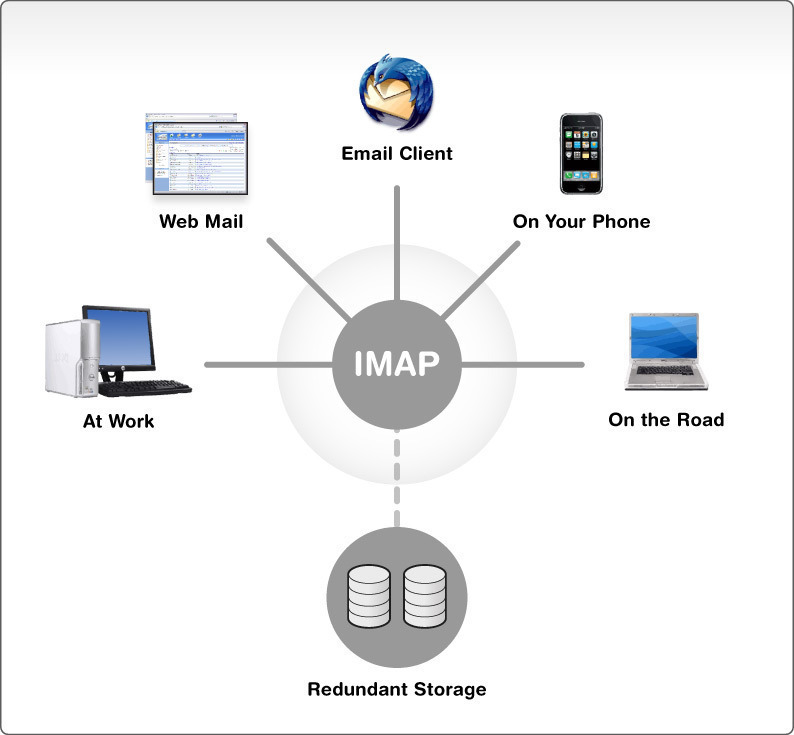 IMAP là gì