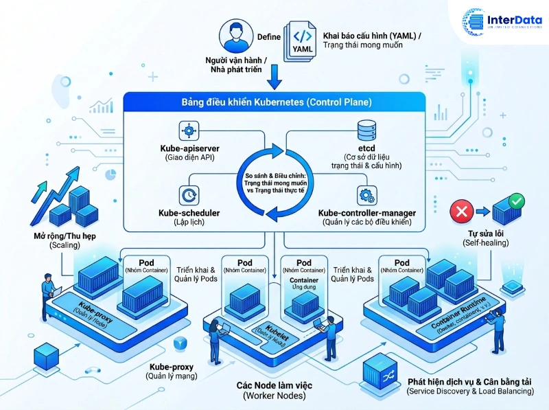 Nguyên lý hoạt động của Kubernetes
