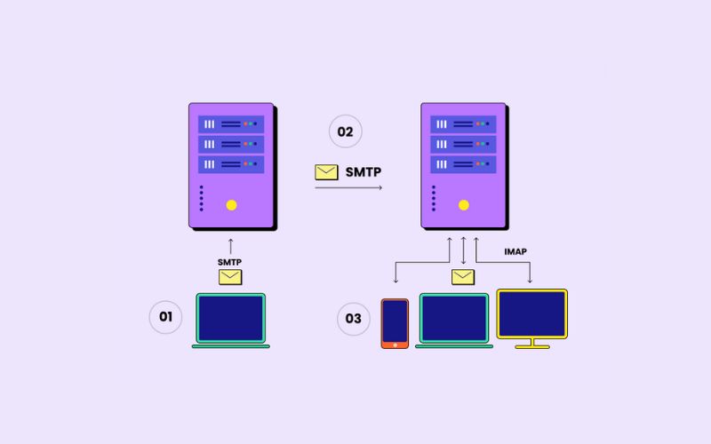 So sánh IMAP với SMTP