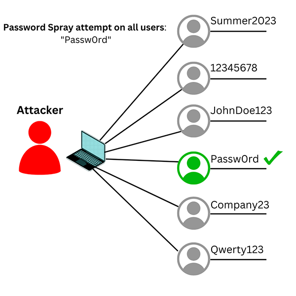 Password Spraying là gì? Hậu quả & Mẹo phòng chống phun mật khẩu 2 Tác hại của tấn công password spraying
