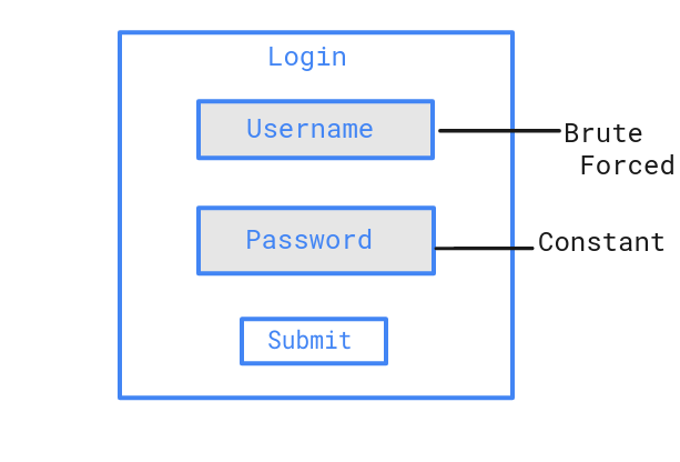 Password Spraying là gì? Hậu quả & Mẹo phòng chống phun mật khẩu 1 Tấn công Password Spraying là gì
