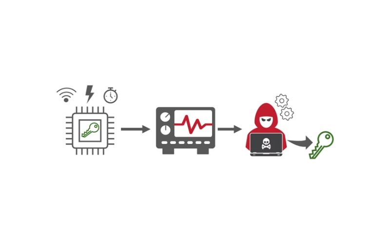 Side-channel attacks: Cách hoạt động, Hậu quả & Cách phòng tránh 1 Tấn công Side-channel là gì