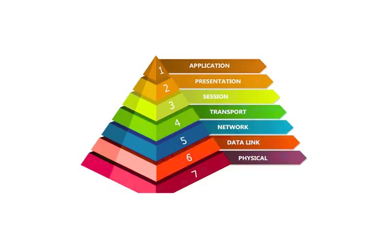 Mô hình OSI là gì? Giải thích 7 tầng OSI, Ví dụ & so sánh TCP/IP 2 7 tầng của mô hình OSI và chức năng từng tầng