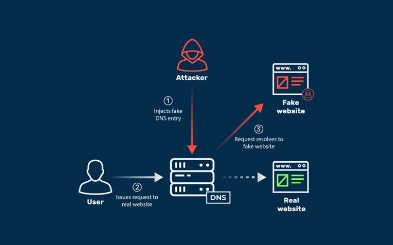 9 cách phòng chống DNS Spoofing hiệu quả nhất