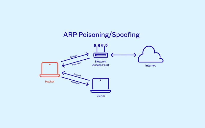 ARP Spoofing là gì? Hậu quả, Cách phát hiện và phòng chống hiệu quả 1 ARP Spoofing là gì