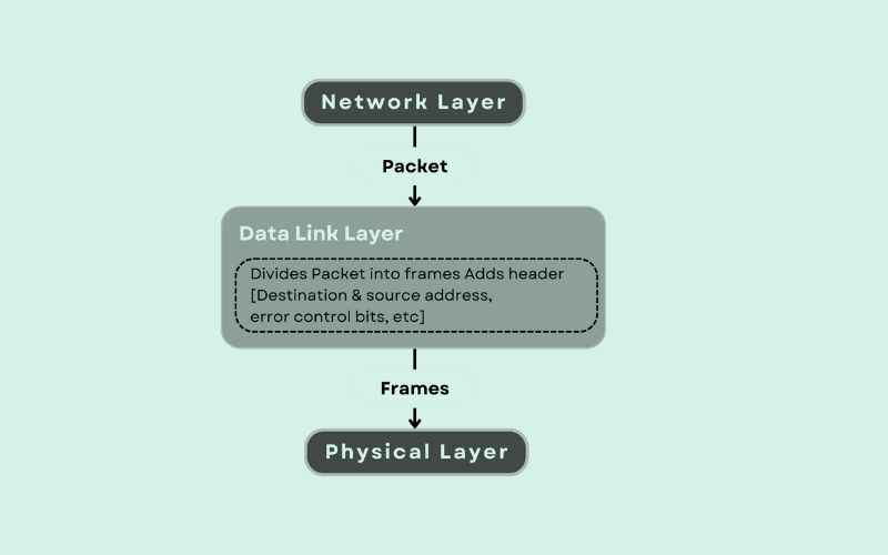 Các chức năng chính của Data Link Layer