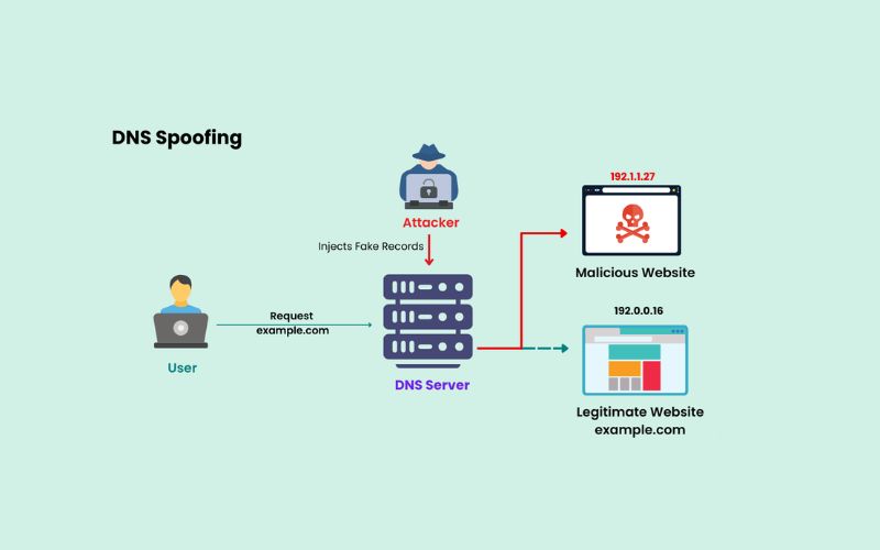 Các trường hợp sử dụng DNS Spoofing