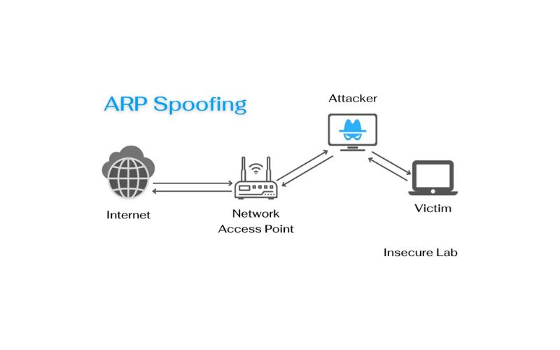 ARP Spoofing là gì? Hậu quả, Cách phát hiện và phòng chống hiệu quả 4 Cách phát hiện một cuộc tấn công ARP Cache Poisoning