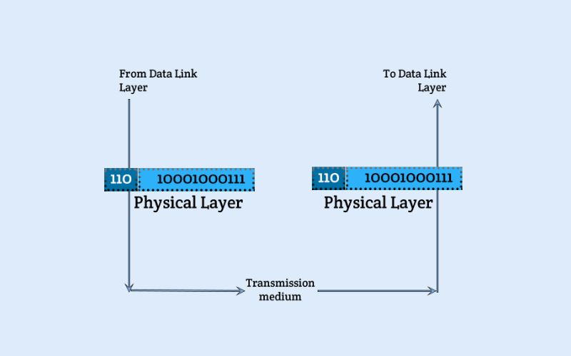Chức năng chính của Physical Layer