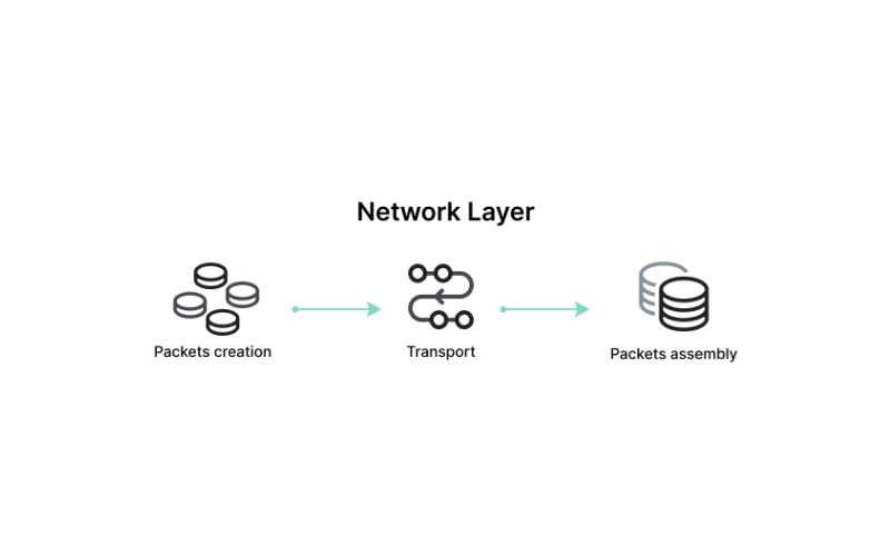 Chức năng chính của tầng mạng Network Layer