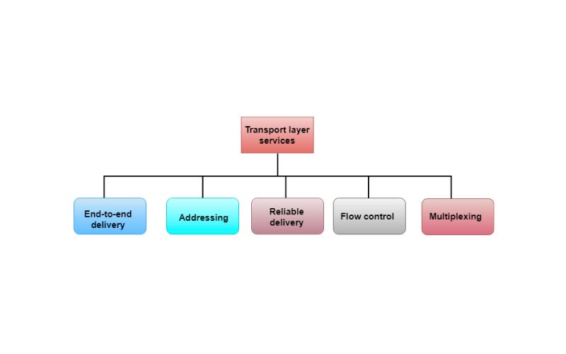 Transport Layer (Lớp vận chuyển) trong OIS là gì? Tổng quan A-Z 2 Chức năng lớp Transport Layer