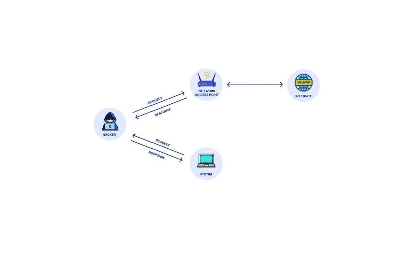 ARP Spoofing là gì? Hậu quả, Cách phát hiện và phòng chống hiệu quả 2 Cơ chế tấn công ARP Spoofing