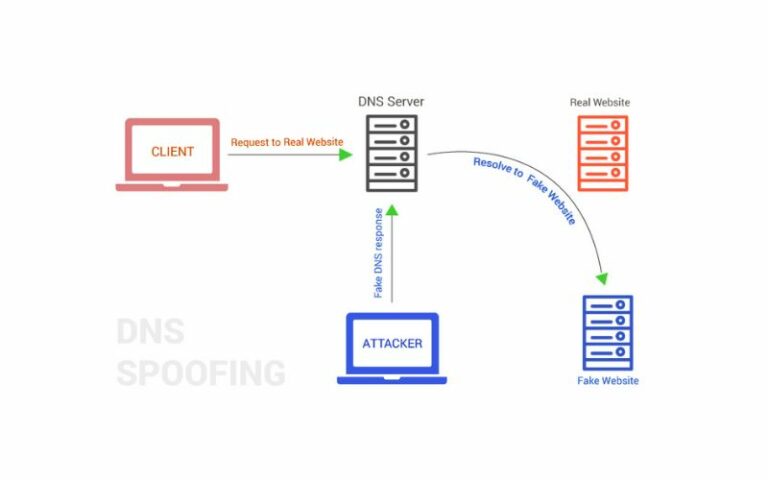 View of DNS Spoofing là gì? Hậu quả? Cách nhận biết & 10+ Cách phòng