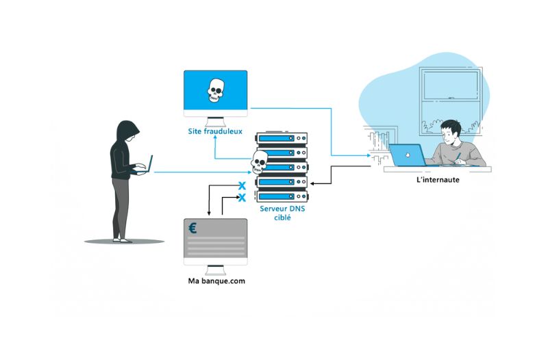DNS Spoofing nguy hiểm như thế nào?