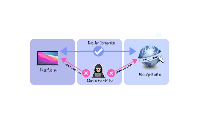 ARP Spoofing là gì? Hậu quả, Cách phát hiện và phòng chống hiệu quả 3 Hậu quả và rủi ro của tấn công ARP Spoofing