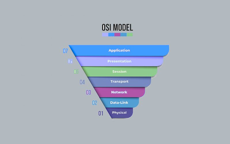 Mô hình OSI là gì? Giải thích 7 tầng OSI, Ví dụ & so sánh TCP/IP 1 Mô hình OSI là gì?