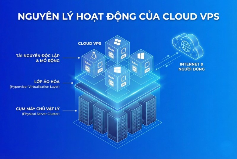 Nguyên lý hoạt động của Cloud VPS